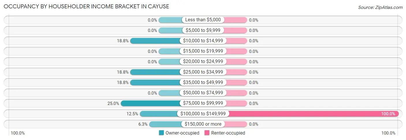 Occupancy by Householder Income Bracket in Cayuse