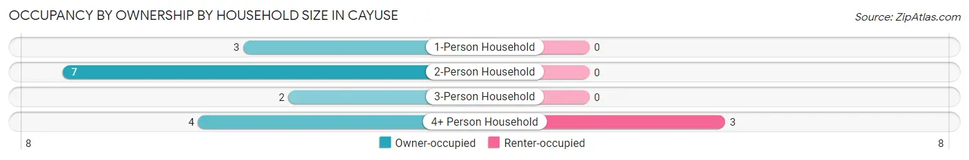 Occupancy by Ownership by Household Size in Cayuse