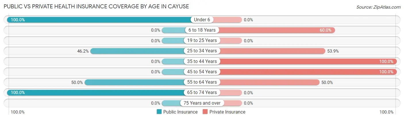 Public vs Private Health Insurance Coverage by Age in Cayuse