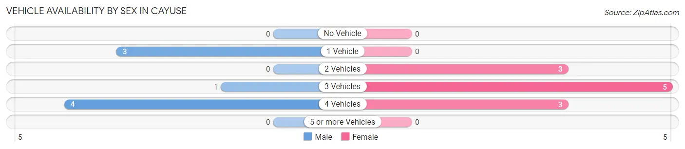 Vehicle Availability by Sex in Cayuse