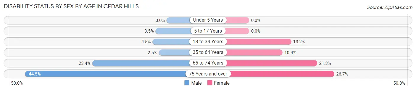 Disability Status by Sex by Age in Cedar Hills