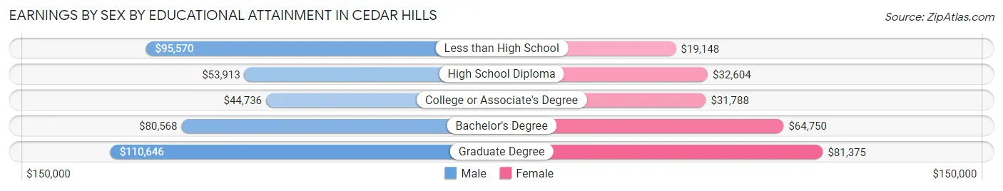 Earnings by Sex by Educational Attainment in Cedar Hills