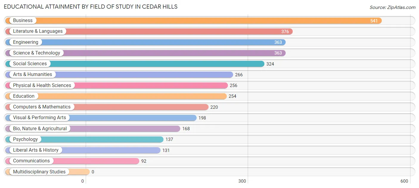 Educational Attainment by Field of Study in Cedar Hills