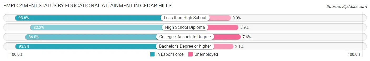 Employment Status by Educational Attainment in Cedar Hills