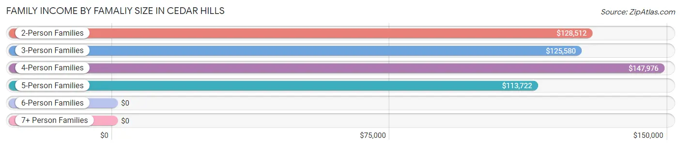 Family Income by Famaliy Size in Cedar Hills