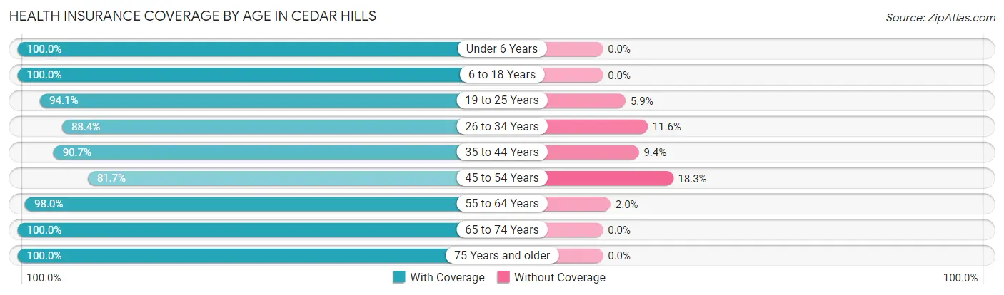 Health Insurance Coverage by Age in Cedar Hills