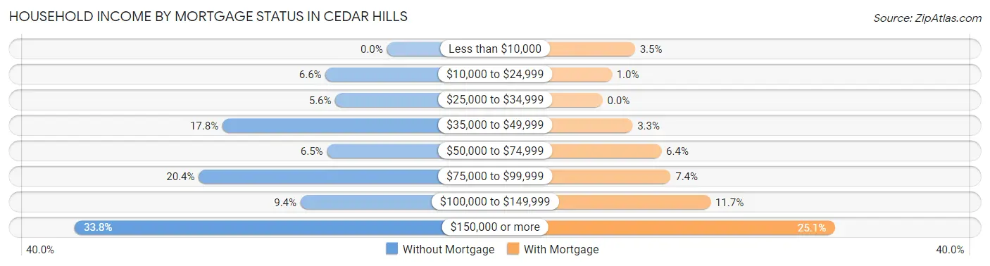 Household Income by Mortgage Status in Cedar Hills