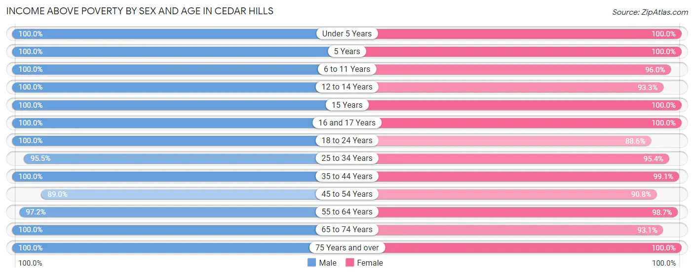 Income Above Poverty by Sex and Age in Cedar Hills