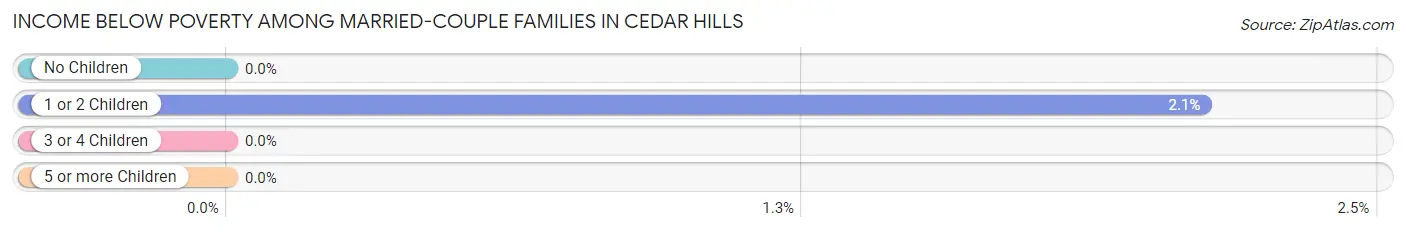 Income Below Poverty Among Married-Couple Families in Cedar Hills