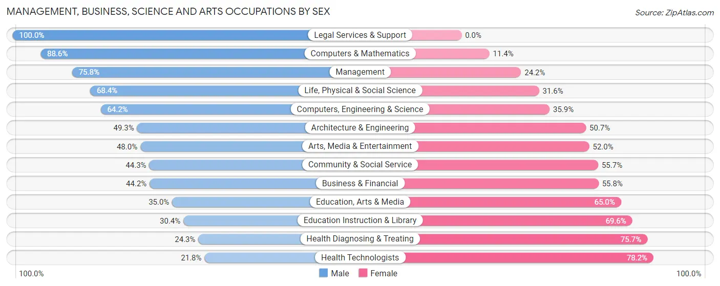 Management, Business, Science and Arts Occupations by Sex in Cedar Hills