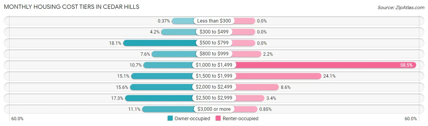 Monthly Housing Cost Tiers in Cedar Hills