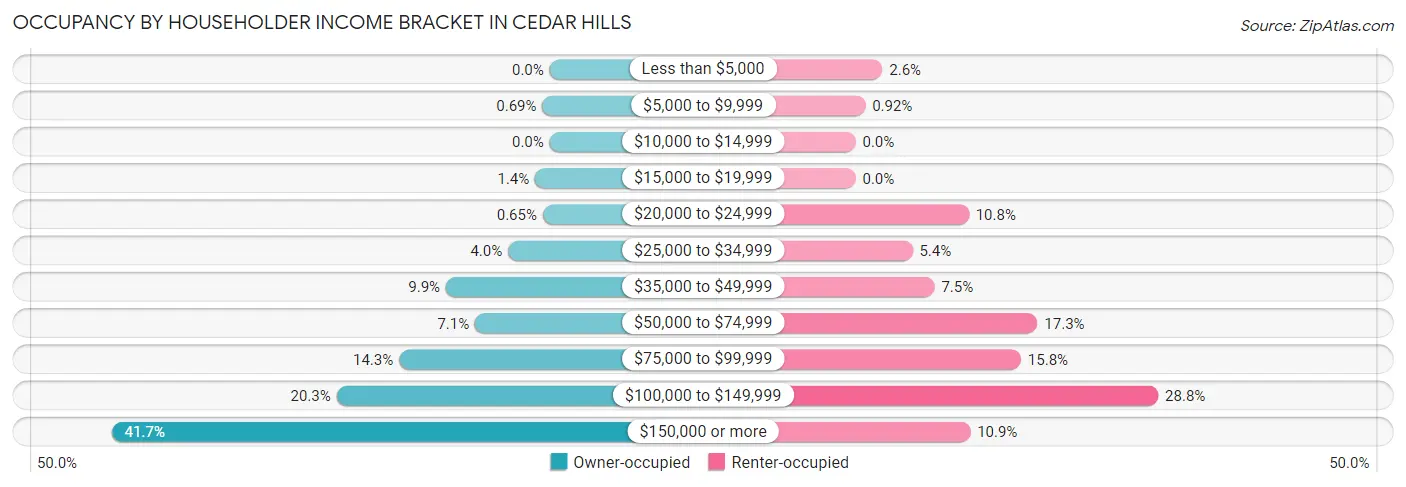Occupancy by Householder Income Bracket in Cedar Hills