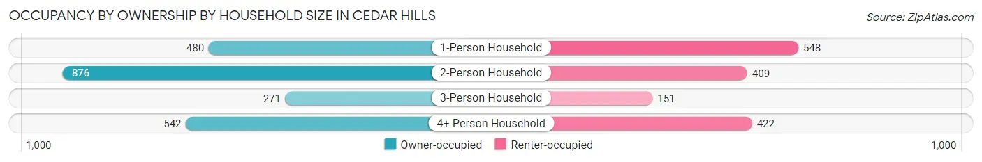 Occupancy by Ownership by Household Size in Cedar Hills