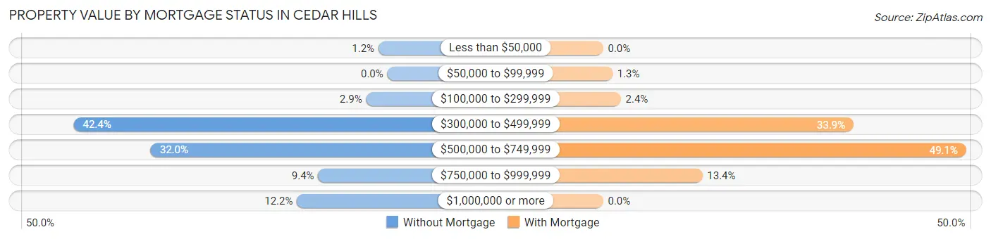 Property Value by Mortgage Status in Cedar Hills