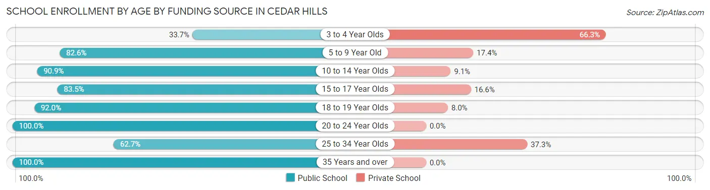 School Enrollment by Age by Funding Source in Cedar Hills