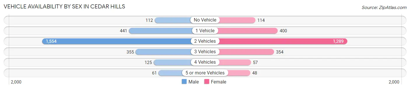 Vehicle Availability by Sex in Cedar Hills