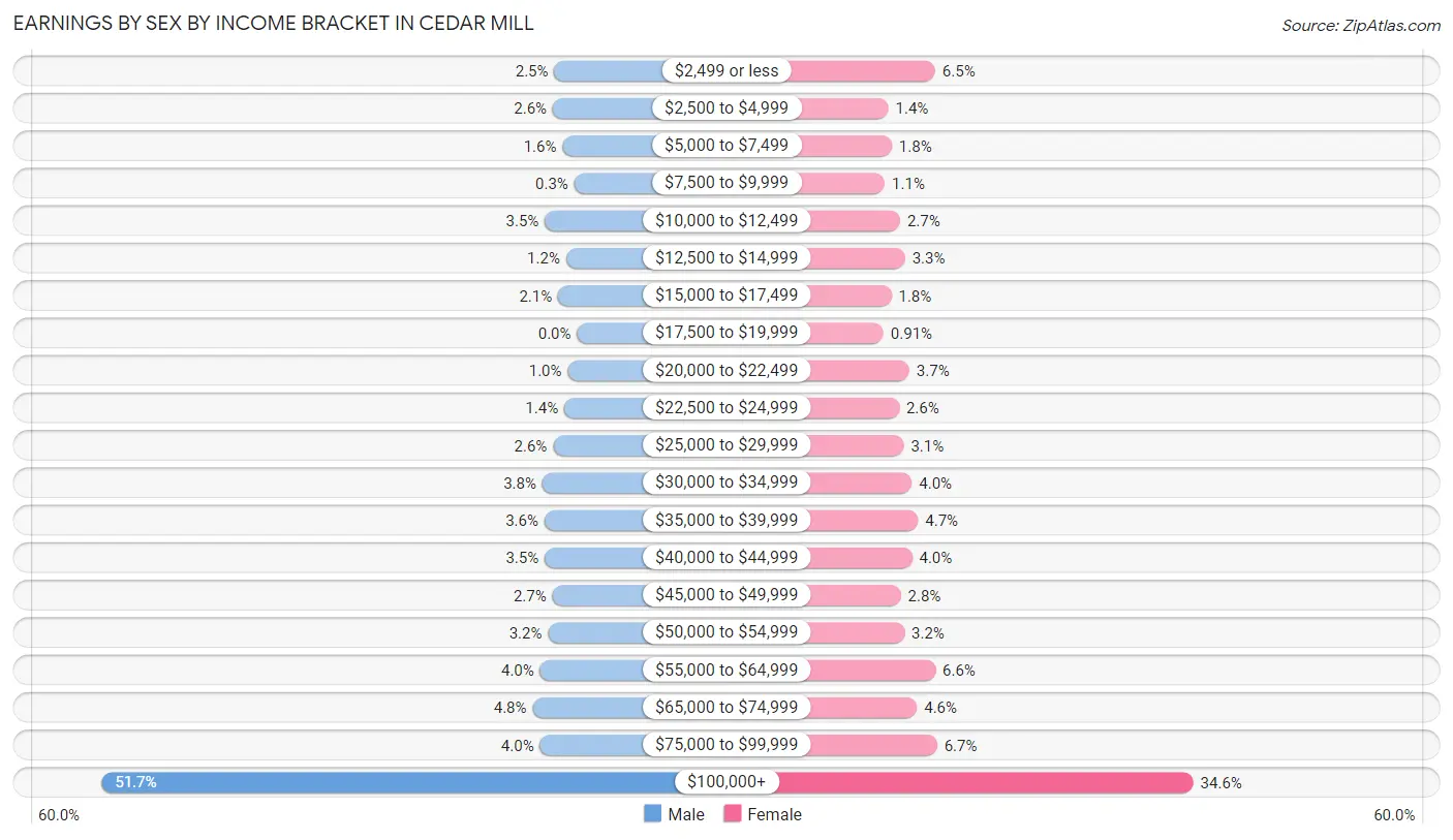 Earnings by Sex by Income Bracket in Cedar Mill