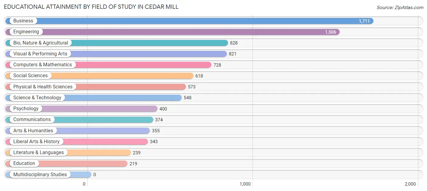 Educational Attainment by Field of Study in Cedar Mill