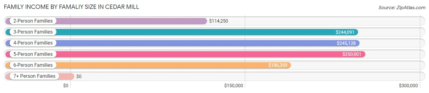 Family Income by Famaliy Size in Cedar Mill