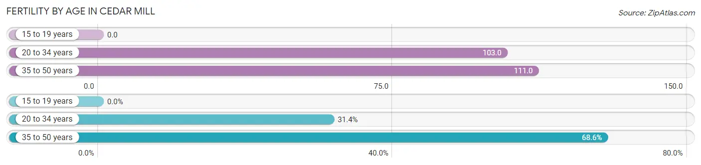 Female Fertility by Age in Cedar Mill