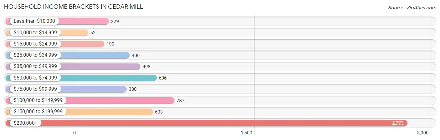 Household Income Brackets in Cedar Mill