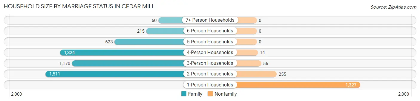 Household Size by Marriage Status in Cedar Mill