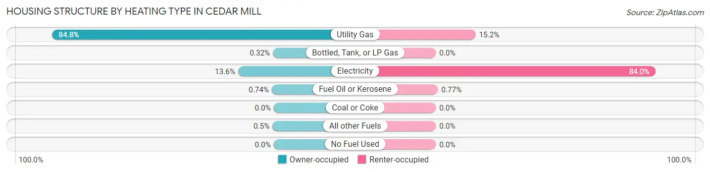 Housing Structure by Heating Type in Cedar Mill