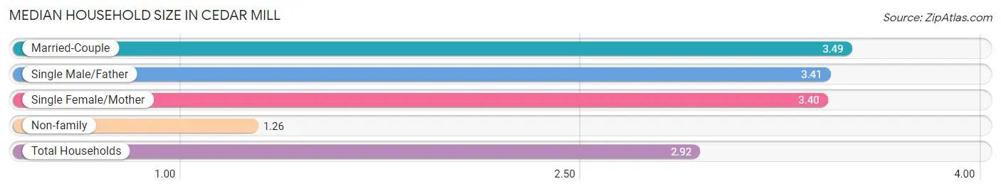 Median Household Size in Cedar Mill