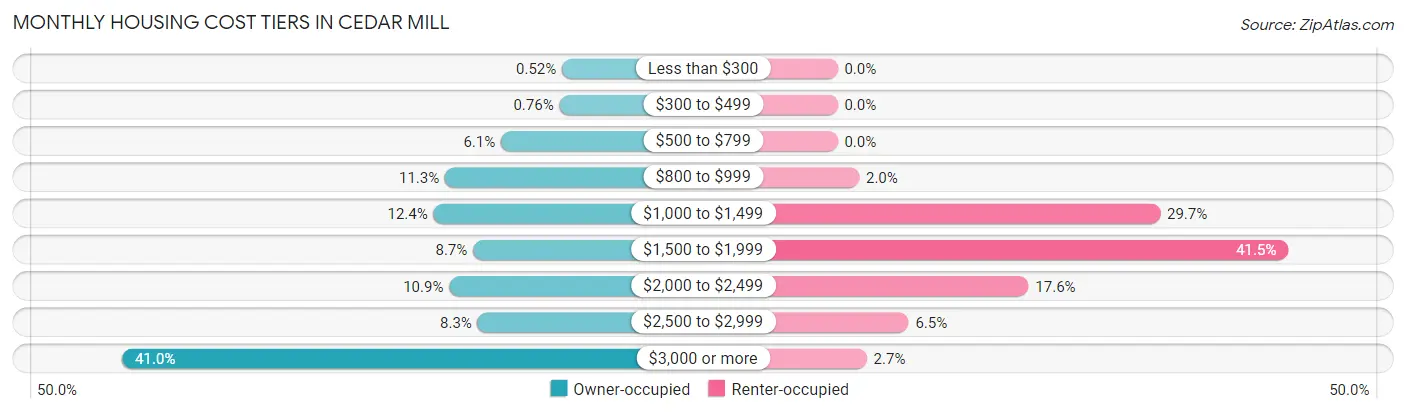 Monthly Housing Cost Tiers in Cedar Mill