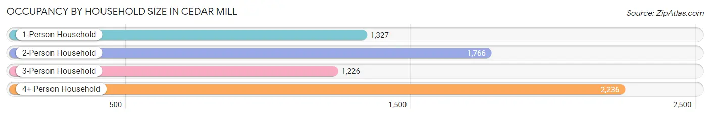 Occupancy by Household Size in Cedar Mill