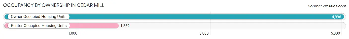 Occupancy by Ownership in Cedar Mill
