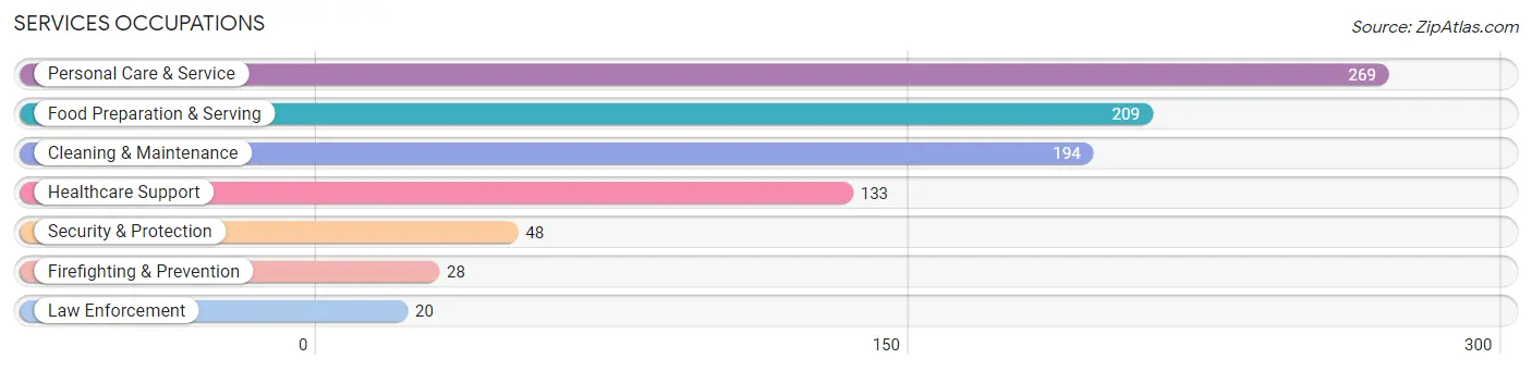 Services Occupations in Cedar Mill