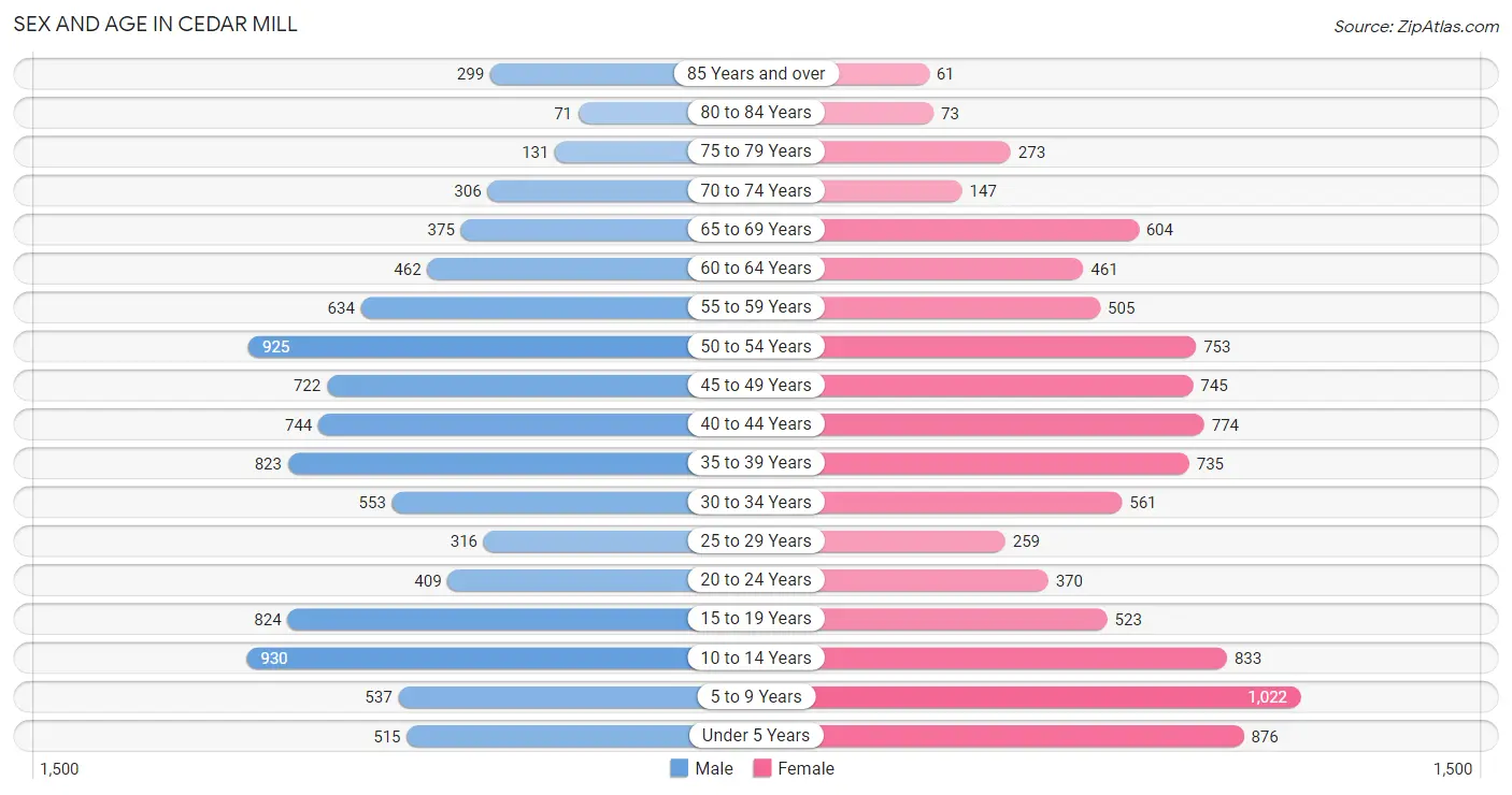 Sex and Age in Cedar Mill