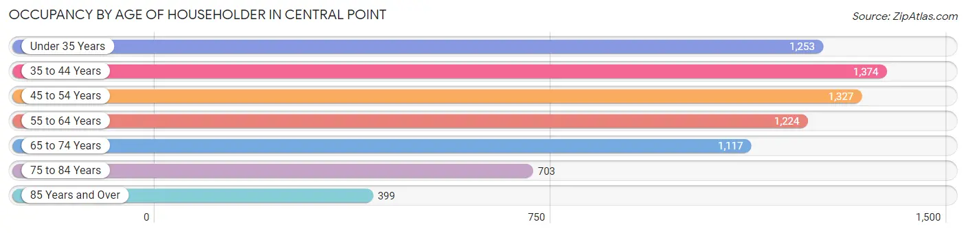 Occupancy by Age of Householder in Central Point