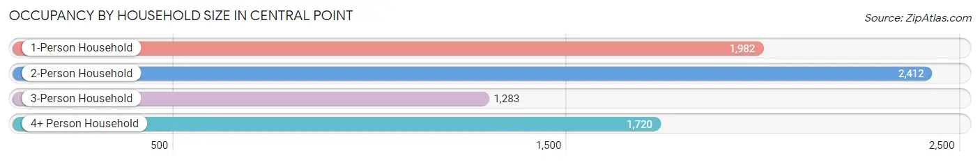 Occupancy by Household Size in Central Point