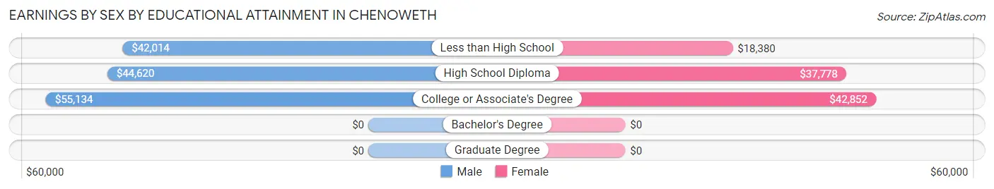 Earnings by Sex by Educational Attainment in Chenoweth