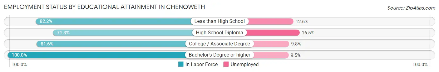 Employment Status by Educational Attainment in Chenoweth