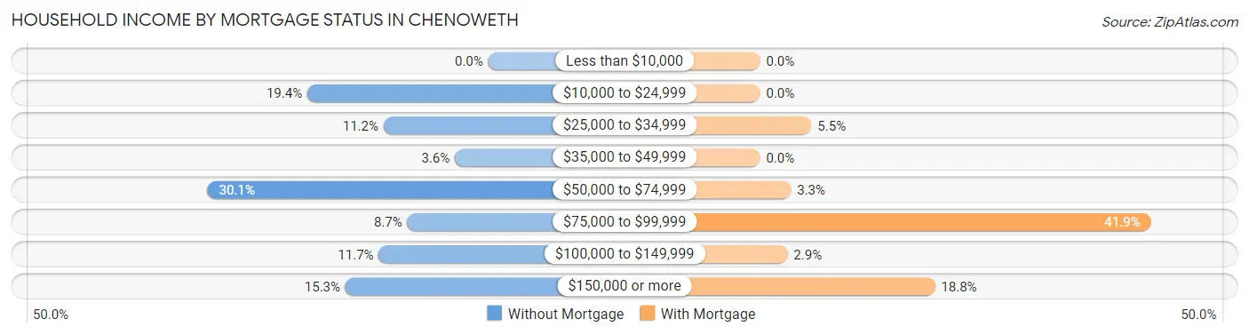 Household Income by Mortgage Status in Chenoweth