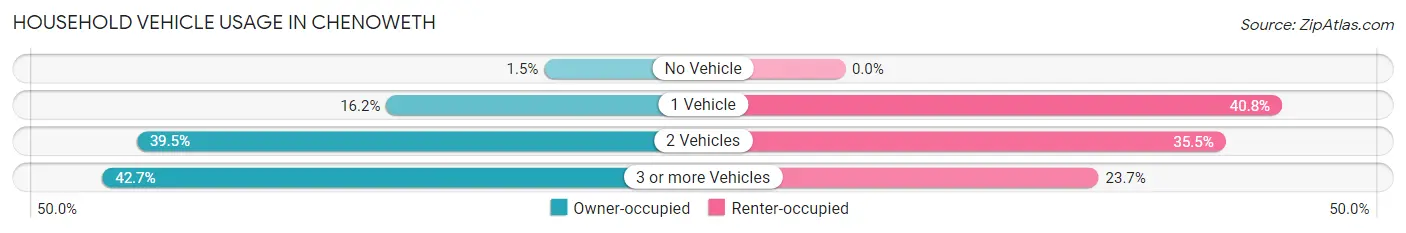 Household Vehicle Usage in Chenoweth