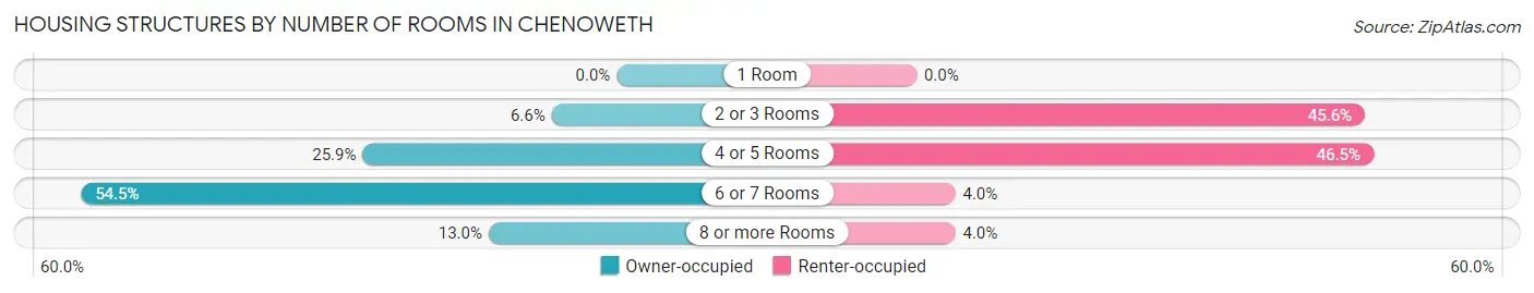 Housing Structures by Number of Rooms in Chenoweth