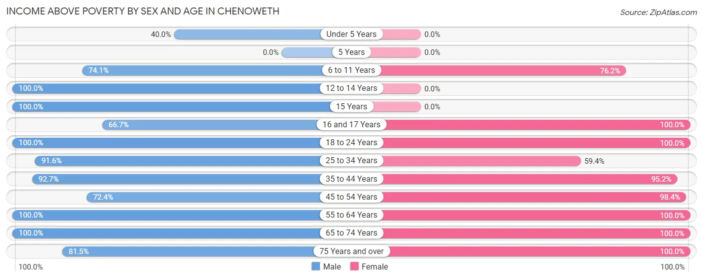 Income Above Poverty by Sex and Age in Chenoweth