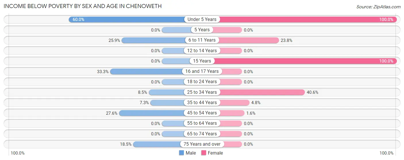 Income Below Poverty by Sex and Age in Chenoweth