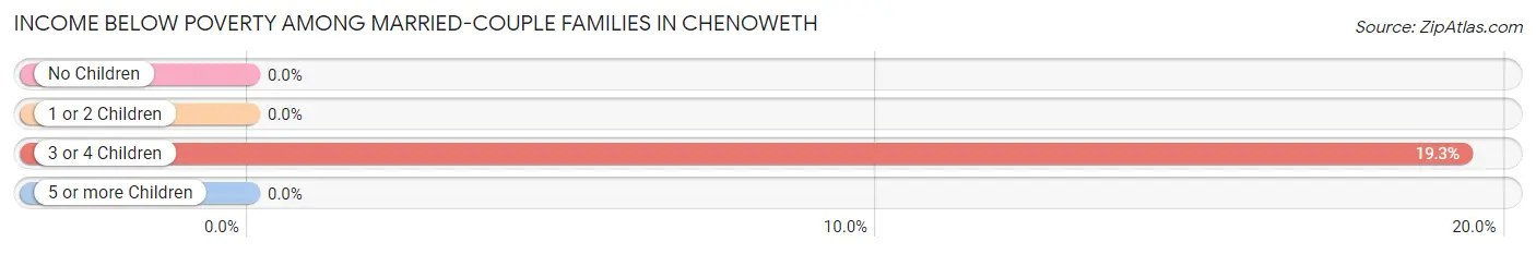 Income Below Poverty Among Married-Couple Families in Chenoweth