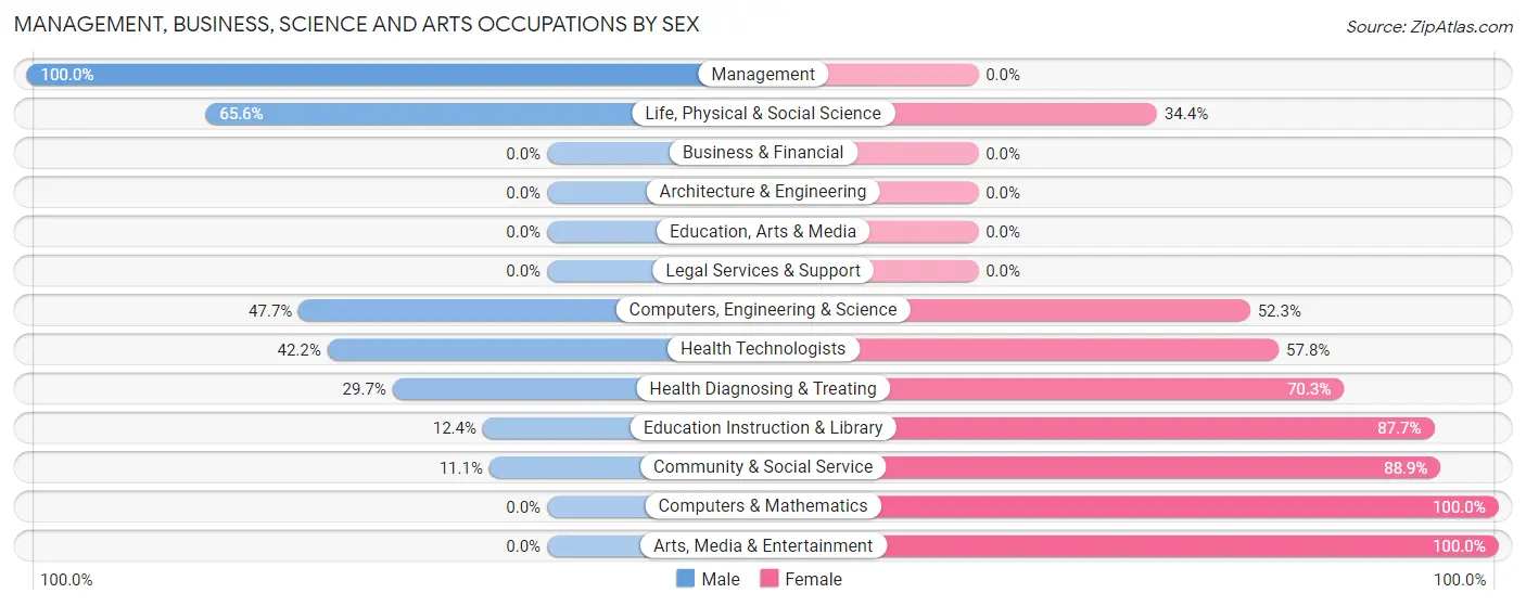 Management, Business, Science and Arts Occupations by Sex in Chenoweth