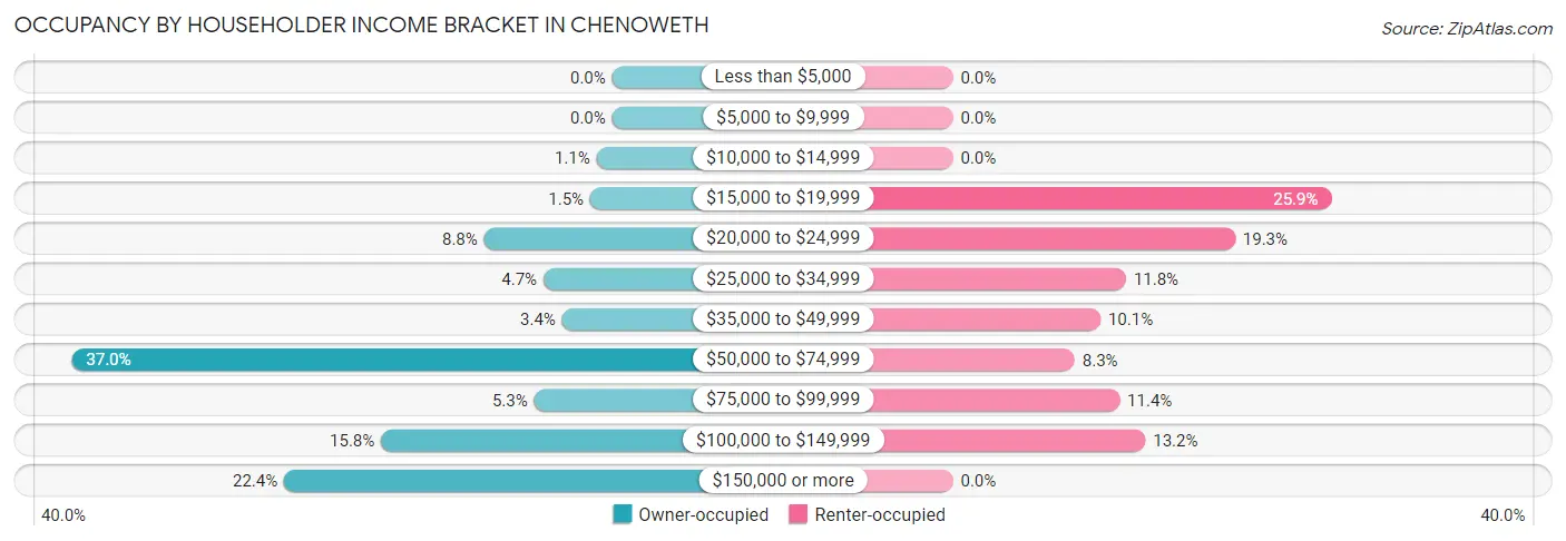 Occupancy by Householder Income Bracket in Chenoweth
