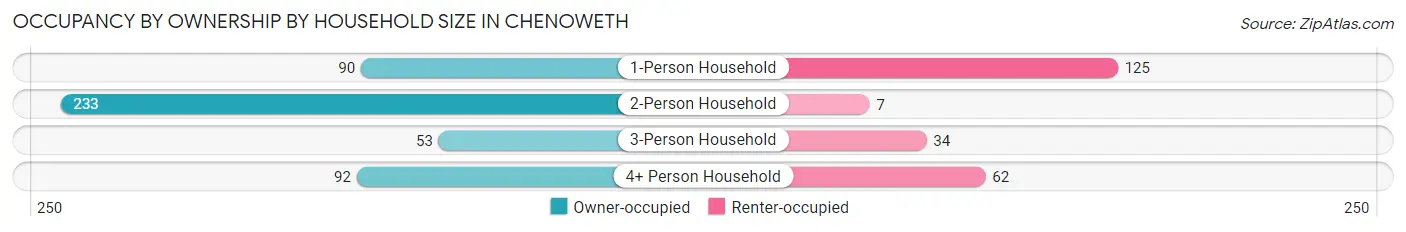 Occupancy by Ownership by Household Size in Chenoweth