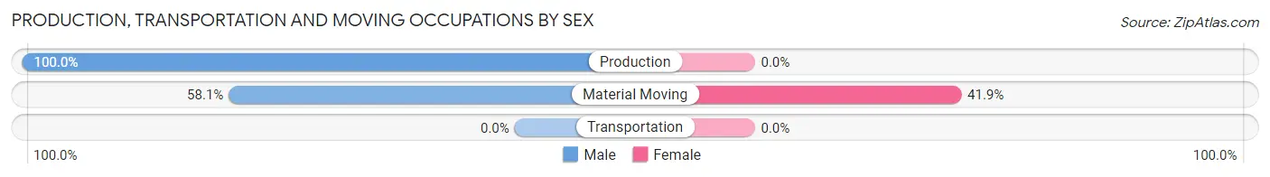 Production, Transportation and Moving Occupations by Sex in Chenoweth