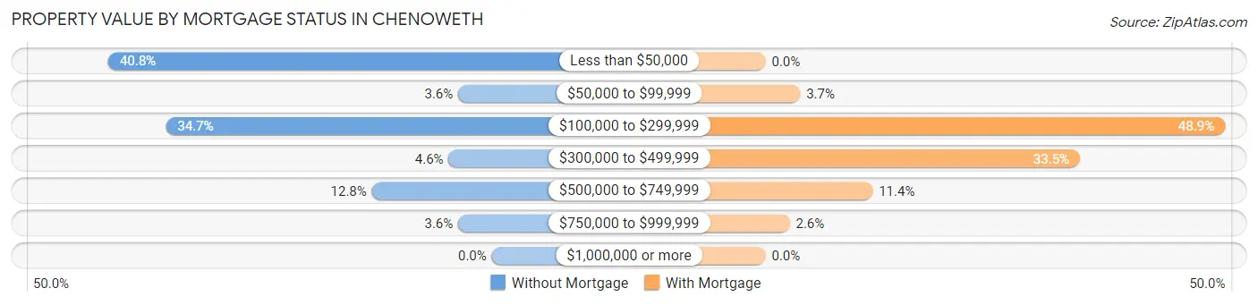 Property Value by Mortgage Status in Chenoweth