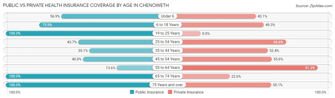 Public vs Private Health Insurance Coverage by Age in Chenoweth
