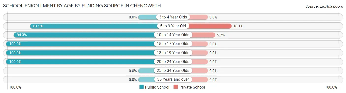 School Enrollment by Age by Funding Source in Chenoweth